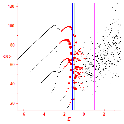 Peres lattice <N>